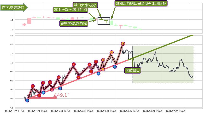 跳空缺口➕趋势线